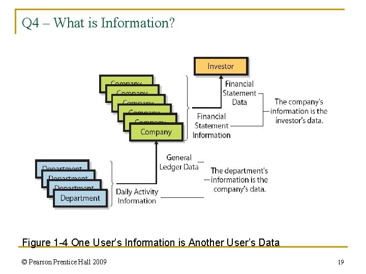 Q 4 – What is Information? Figure 1 -4 One User’s Information is Another