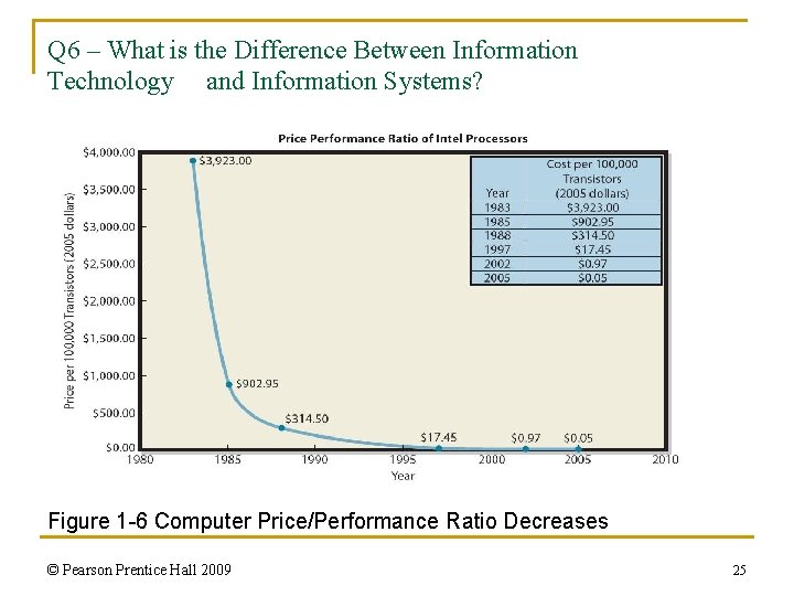 Q 6 – What is the Difference Between Information Technology and Information Systems? Figure