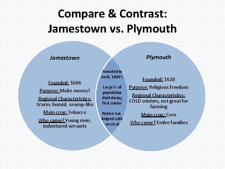 Compare & Contrast: Jamestown vs. Plymouth Jamestown Founded in early 1600’s Founded: 1606 Purpose: