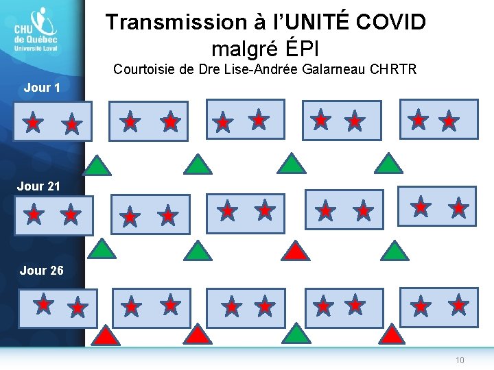 Transmission à l’UNITÉ COVID malgré ÉPI Courtoisie de Dre Lise-Andrée Galarneau CHRTR Jour 1