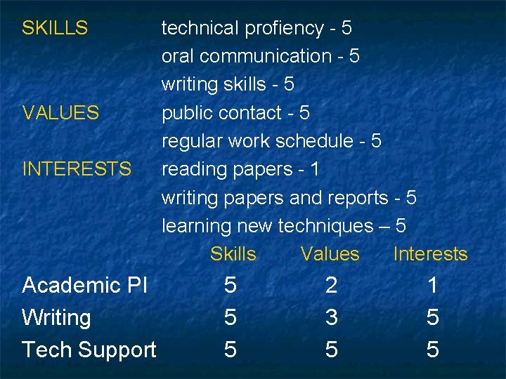 SKILLS VALUES INTERESTS Academic PI Writing Tech Support technical profiency - 5 oral communication