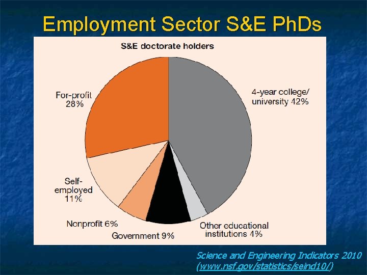 Employment Sector S&E Ph. Ds Science and Engineering Indicators 2010 (www. nsf. gov/statistics/seind 10/)