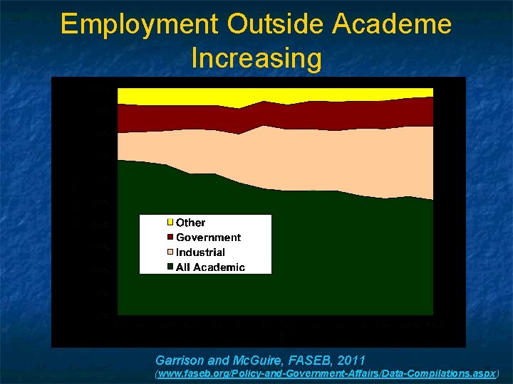 Employment Outside Academe Increasing Garrison and Mc. Guire, FASEB, 2011 (www. faseb. org/Policy-and-Government-Affairs/Data-Compilations. aspx)