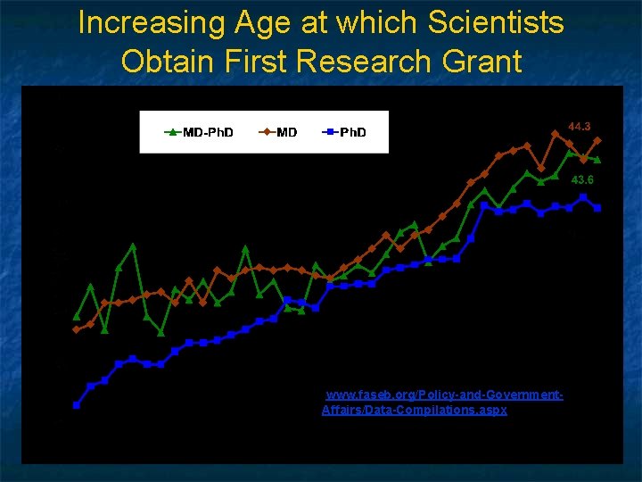 Increasing Age at which Scientists Obtain First Research Grant Garrison and Mc. Guire, FASEB,