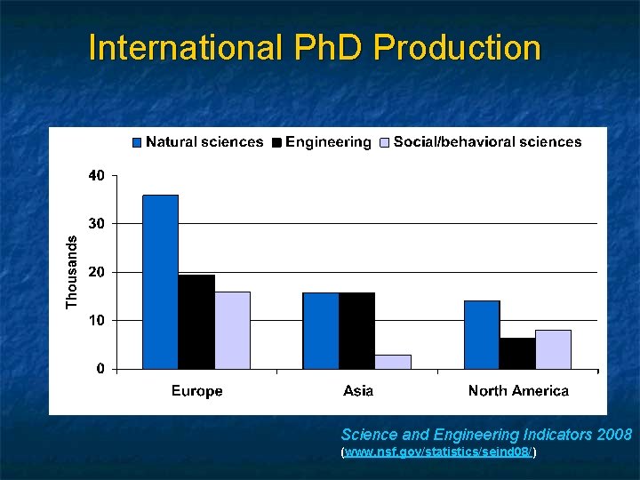 International Ph. D Production Science and Engineering Indicators 2008 (www. nsf. gov/statistics/seind 08/) 