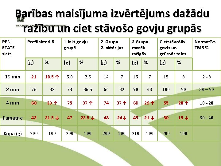 Barības maisījuma izvērtējums dažādu ražību un ciet stāvošo govju grupās PEN STATE siets Profilaktorijā