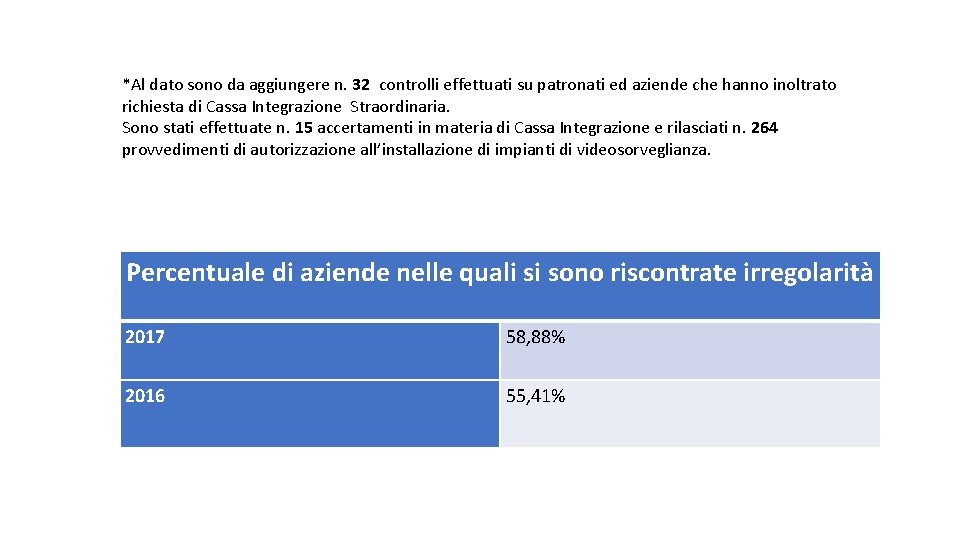 *Al dato sono da aggiungere n. 32 controlli effettuati su patronati ed aziende che