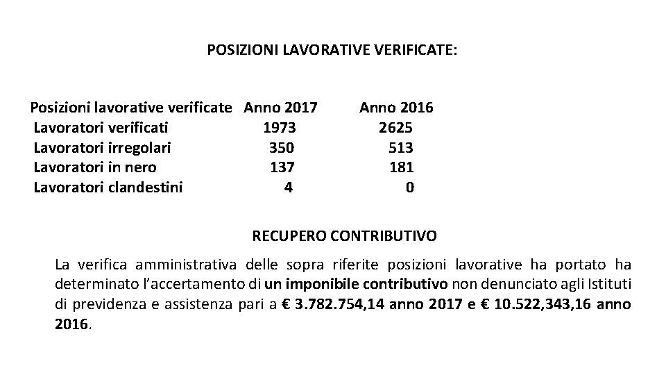 POSIZIONI LAVORATIVE VERIFICATE: Posizioni lavorative verificate Anno 2017 Lavoratori verificati 1973 Lavoratori irregolari 350
