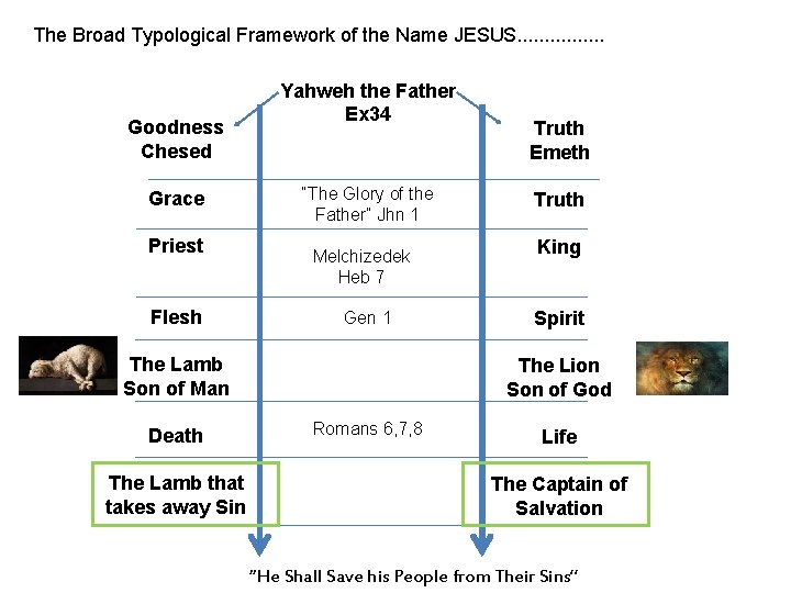 The Broad Typological Framework of the Name JESUS. . . . Goodness Chesed Grace