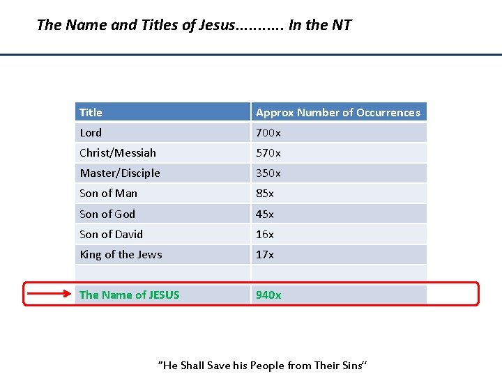 The Name and Titles of Jesus. . . In the NT Title Approx Number