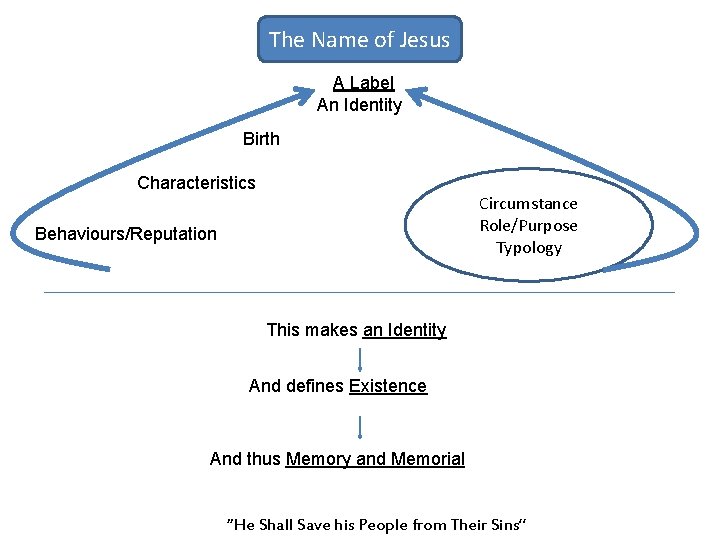 The Name of Jesus A Label An Identity Birth Characteristics Circumstance Role/Purpose Typology Behaviours/Reputation