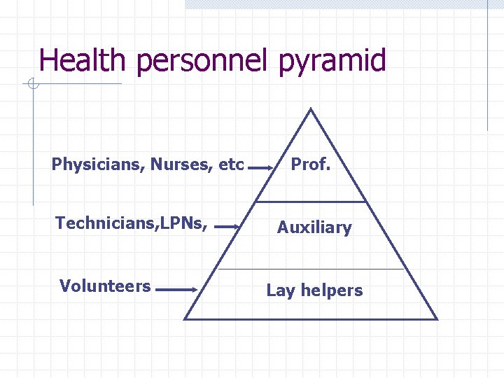 Health personnel pyramid Physicians, Nurses, etc Technicians, LPNs, Volunteers Prof. Auxiliary Lay helpers Health personnel pyramid Physicians, Nurses, etc Technicians, LPNs, Volunteers Prof. Auxiliary Lay helpers