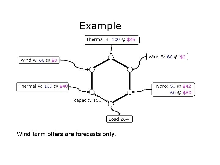 Example Thermal B: 100 @ $45 Wind B: 60 @ $0 Wind A: 60