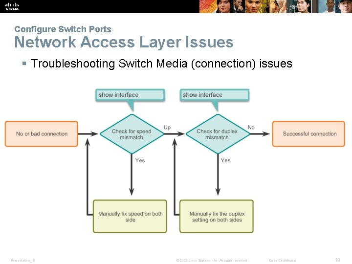 Configure Switch Ports Network Access Layer Issues § Troubleshooting Switch Media (connection) issues Presentation_ID