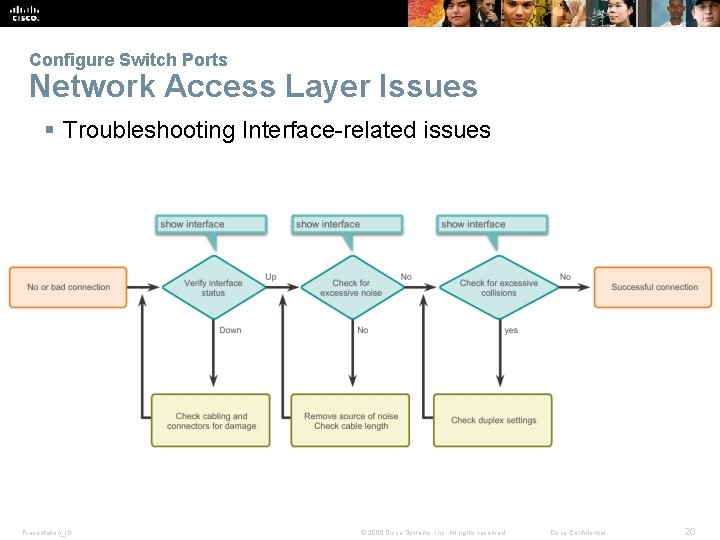 Configure Switch Ports Network Access Layer Issues § Troubleshooting Interface-related issues Presentation_ID © 2008