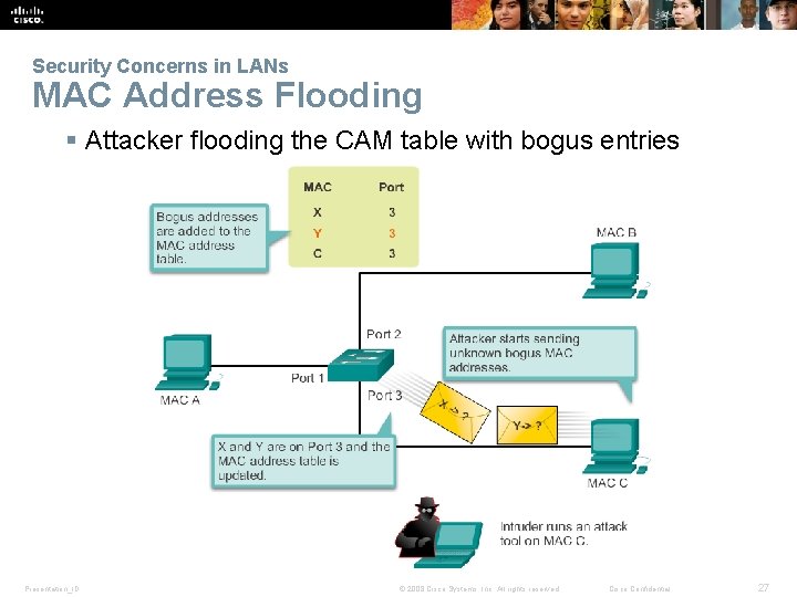 Security Concerns in LANs MAC Address Flooding § Attacker flooding the CAM table with