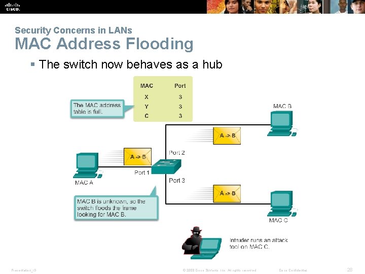 Security Concerns in LANs MAC Address Flooding § The switch now behaves as a