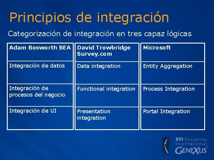 Principios de integración Categorización de integración en tres capaz lógicas Adam Bosworth BEA David