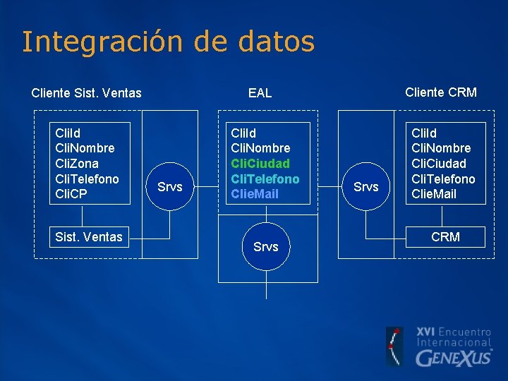 Integración de datos Cliente Sist. Ventas Cli. Id Cli. Nombre Cli. Zona Cli. Telefono