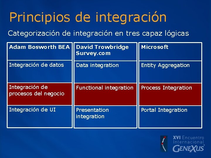 Principios de integración Categorización de integración en tres capaz lógicas Adam Bosworth BEA David