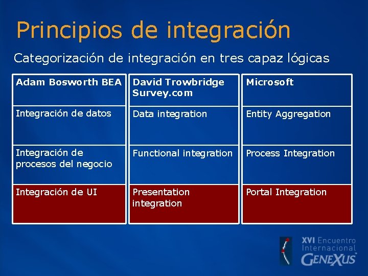 Principios de integración Categorización de integración en tres capaz lógicas Adam Bosworth BEA David