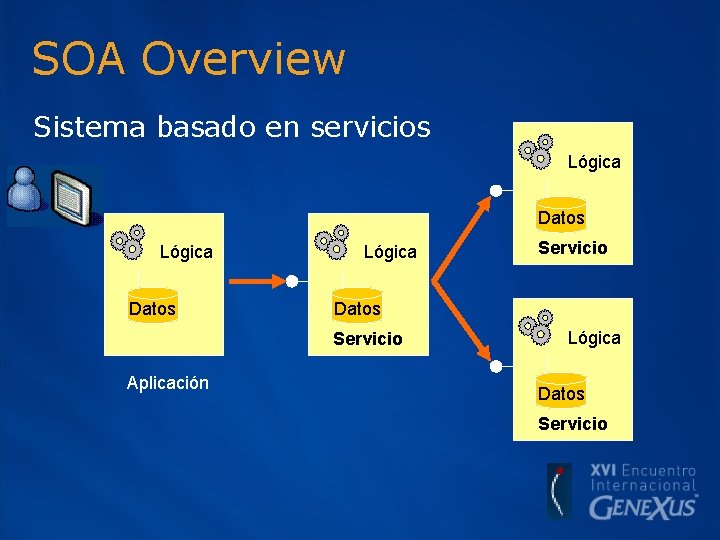 SOA Overview Sistema basado en servicios Lógica Datos Servicio Aplicación Servicio Lógica Datos Servicio
