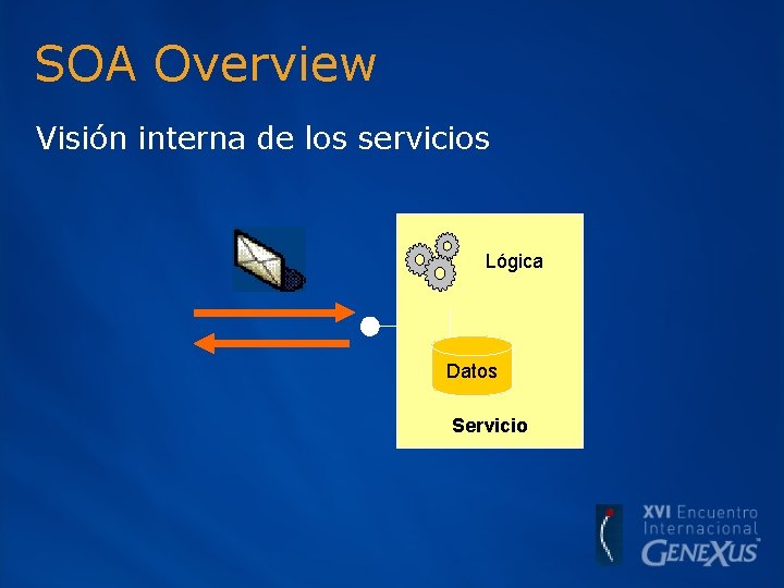 SOA Overview Visión interna de los servicios Lógica Datos Servicio 