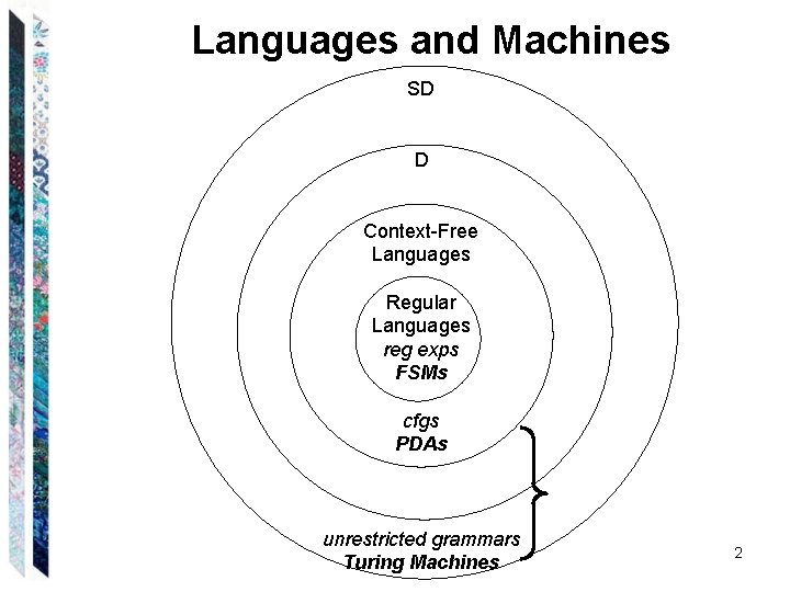 Languages and Machines SD D Context-Free Languages Regular Languages reg exps FSMs cfgs PDAs Languages and Machines SD D Context-Free Languages Regular Languages reg exps FSMs cfgs PDAs