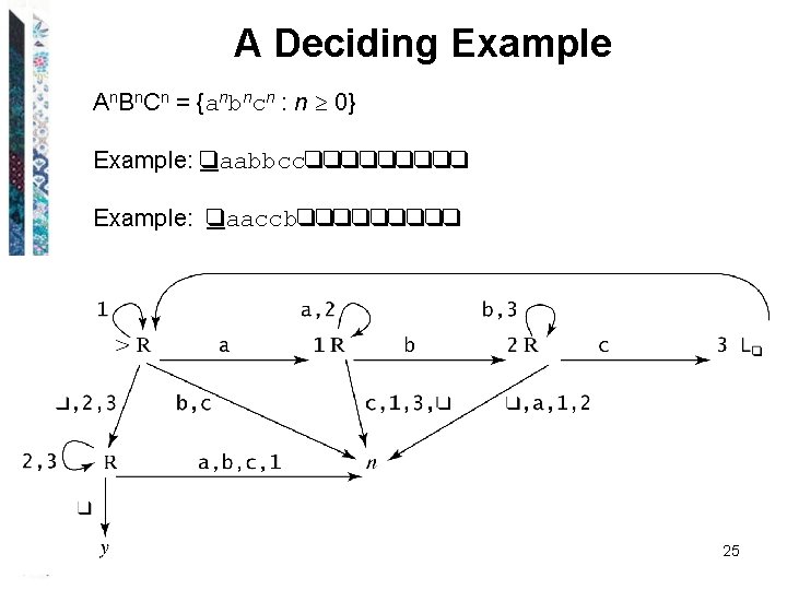 A Deciding Example An. Bn. Cn = {anbncn : n 0} Example: qaabbccqqqqq Example: A Deciding Example An. Bn. Cn = {anbncn : n 0} Example: qaabbccqqqqq Example: