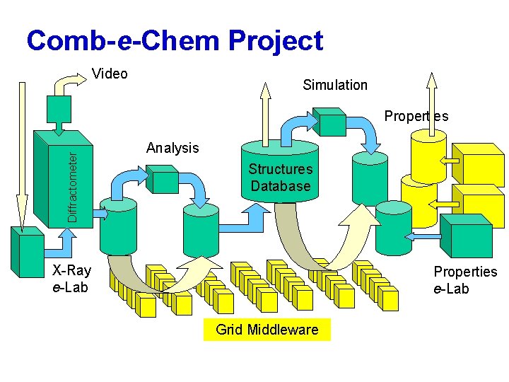 Comb-e-Chem Project Video Simulation Diffractometer Properties Analysis Structures Database X-Ray e-Lab Properties e-Lab Grid