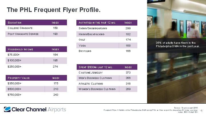 The PHL Frequent Flyer Profile. EDUCATION INDEX ACTIVITIES IN THE PAST 12 MO. INDEX