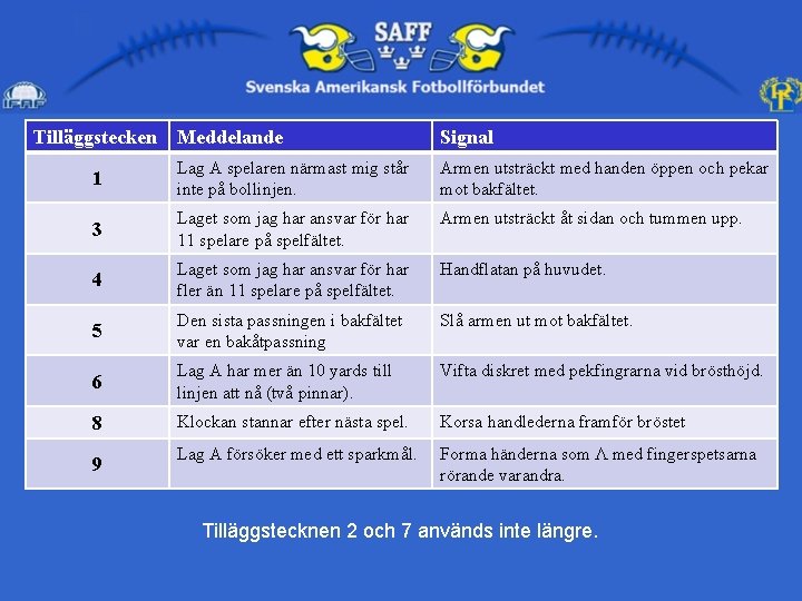 Tilläggstecken Meddelande Signal 1 Lag A spelaren närmast mig står inte på bollinjen. Armen