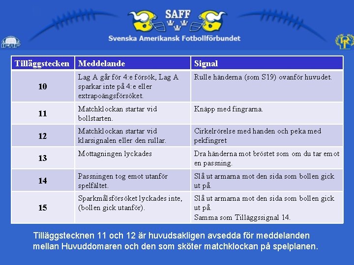 Tilläggstecken Meddelande Signal Rulle händerna (som S 19) ovanför huvudet. 10 Lag A går