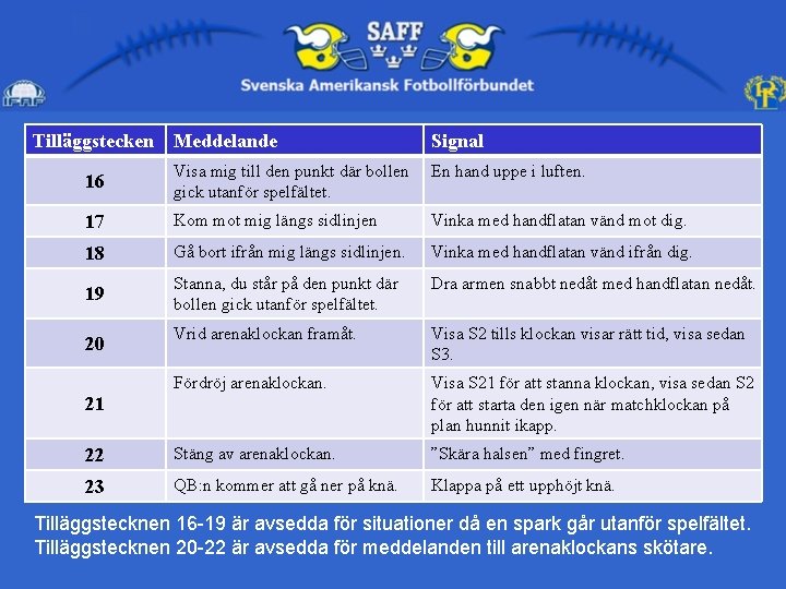 Tilläggstecken Meddelande Signal 16 Visa mig till den punkt där bollen gick utanför spelfältet.