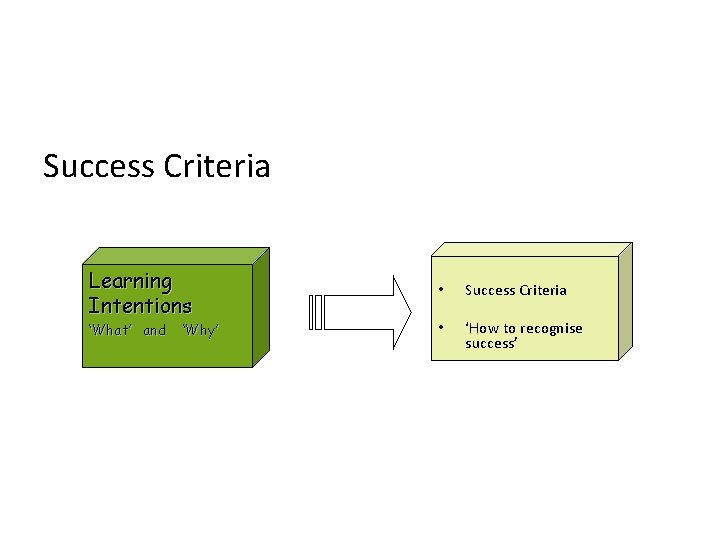 Success Criteria Learning Intentions ‘What’ and ‘Why’ • Success Criteria • ‘How to recognise