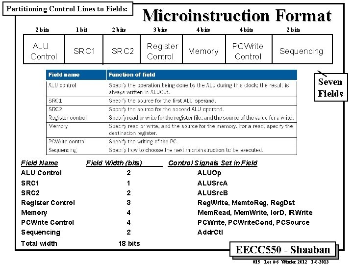 Partitioning Control Lines to Fields: 2 bits ALU Control 1 bit SRC 1 Microinstruction Partitioning Control Lines to Fields: 2 bits ALU Control 1 bit SRC 1 Microinstruction
