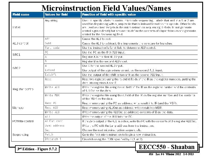 Microinstruction Field Values/Names 3 rd Edition - Figure 5. 7. 2 EECC 550 - Microinstruction Field Values/Names 3 rd Edition - Figure 5. 7. 2 EECC 550 -