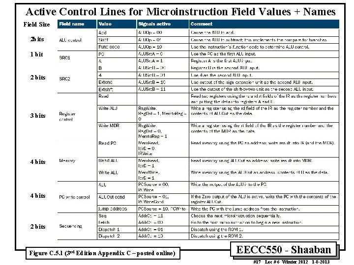 Active Control Lines for Microinstruction Field Values + Names Field Size 2 bits 1 Active Control Lines for Microinstruction Field Values + Names Field Size 2 bits 1