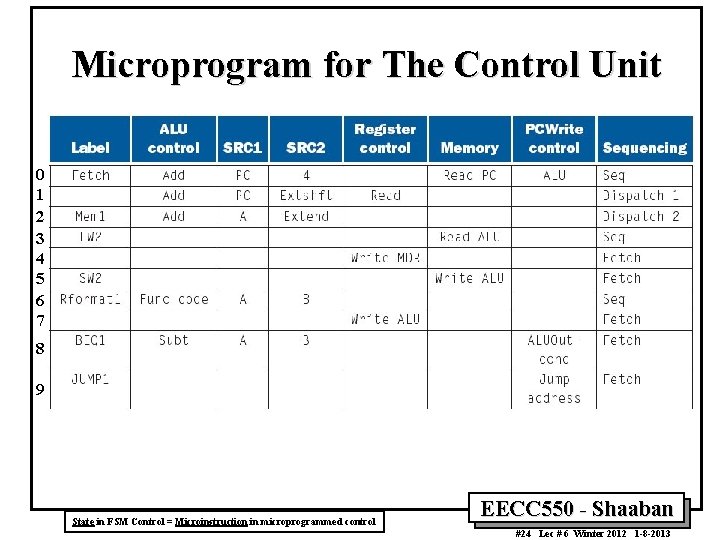 Microprogram for The Control Unit 0 1 2 3 4 5 6 7 8 Microprogram for The Control Unit 0 1 2 3 4 5 6 7 8