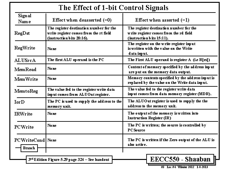 The Effect of 1 -bit Control Signals Signal Name Effect when deasserted (=0) Effect The Effect of 1 -bit Control Signals Signal Name Effect when deasserted (=0) Effect