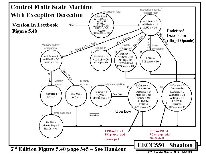 Control Finite State Machine With Exception Detection Version In Textbook Figure 5. 40 Undefined Control Finite State Machine With Exception Detection Version In Textbook Figure 5. 40 Undefined