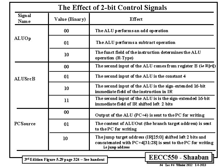 The Effect of 2 -bit Control Signals Signal Name ALUOp ALUSrc. B Value (Binary) The Effect of 2 -bit Control Signals Signal Name ALUOp ALUSrc. B Value (Binary)