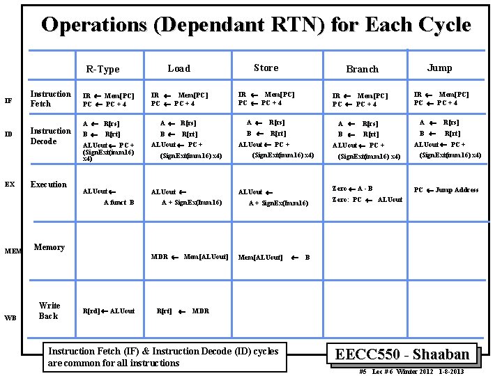 Operations (Dependant RTN) for Each Cycle R-Type IF ID EX Instruction Fetch Instruction Decode Operations (Dependant RTN) for Each Cycle R-Type IF ID EX Instruction Fetch Instruction Decode