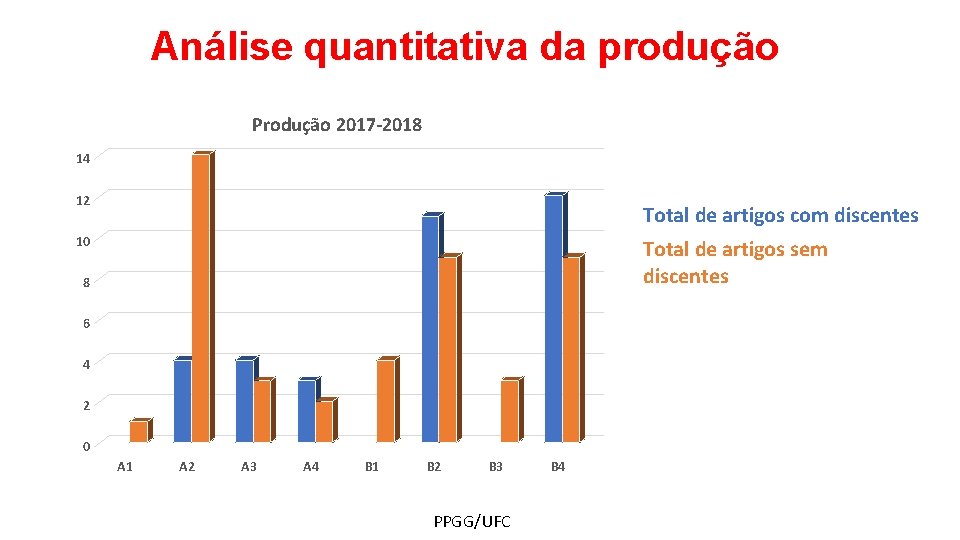 Análise quantitativa da produção Produção 2017 -2018 14 12 Total de artigos com discentes Análise quantitativa da produção Produção 2017 -2018 14 12 Total de artigos com discentes