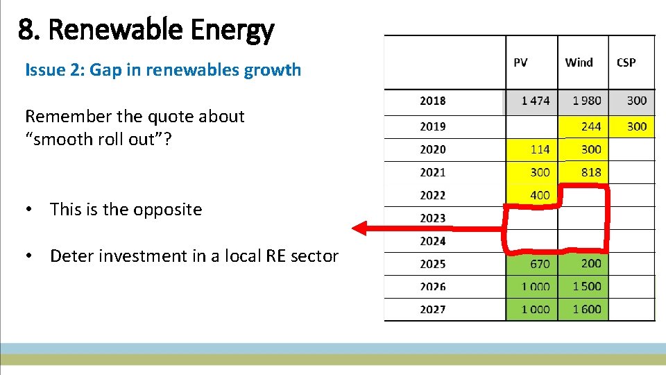 8. Renewable Energy Issue 2: Gap in renewables growth Remember the quote about “smooth