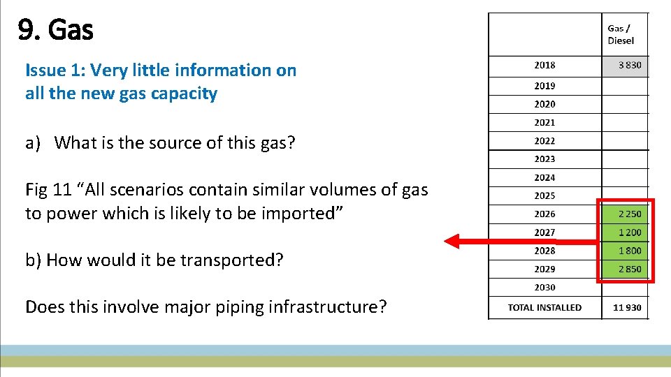 9. Gas Issue 1: Very little information on all the new gas capacity a)