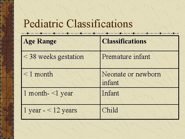 Pediatric Classifications Age Range Classifications < 38 weeks gestation Premature infant < 1 month-