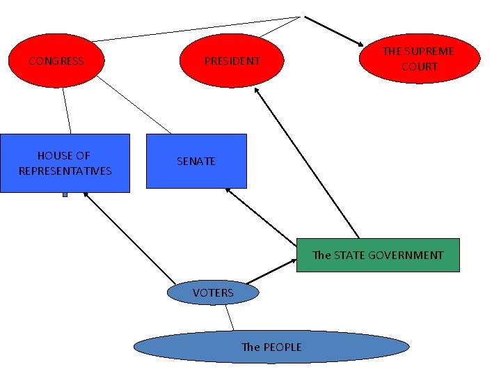 CONGRESS HOUSE OF REPRESENTATIVES PRESIDENT THE SUPREME COURT SENATE The STATE GOVERNMENT VOTERS The