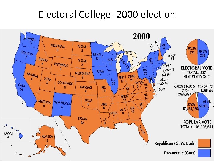 Electoral College- 2000 election 