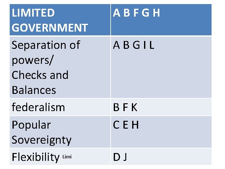 LIMITED GOVERNMENT Separation of powers/ Checks and Balances federalism Popular Sovereignty Flexibility Limi ABFGH